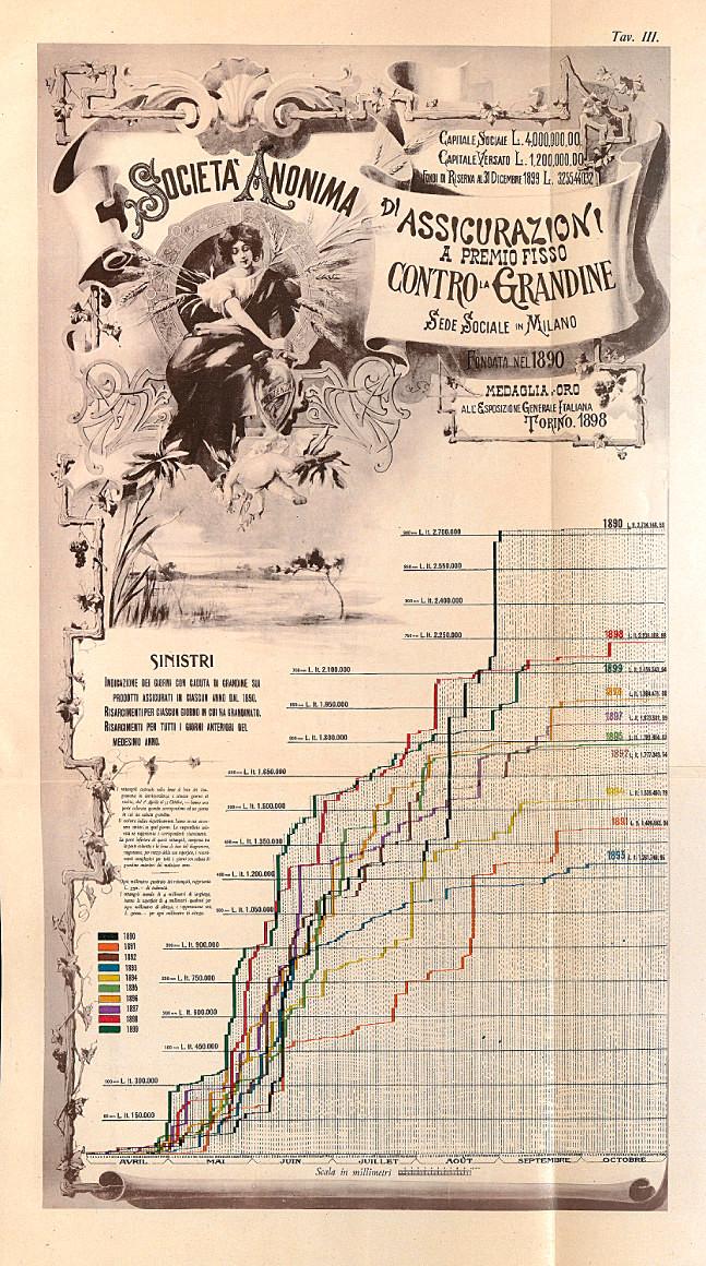 Grafico sinistri 1890-1899 (Milano, 1900)