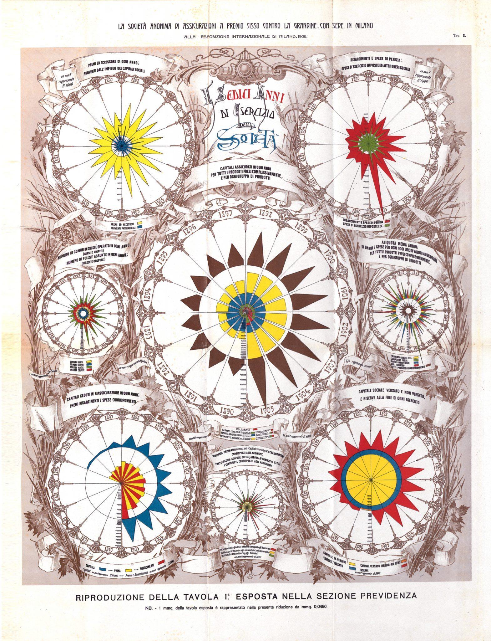 Grafico capitali assicurati 1890-1905 (Milano, 1906)