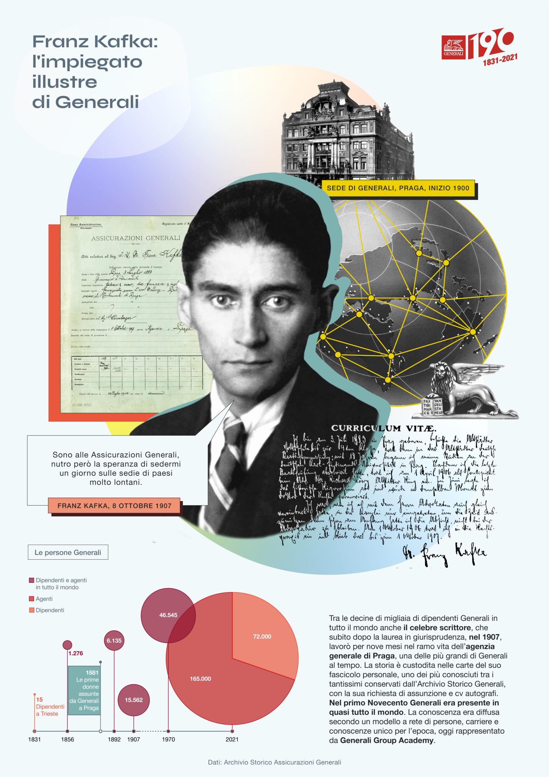 Generali Life Stories: Extraordinary Tales of Ordinary Lives - Franz Kafka: Distinguished Clerk at Generali / design by Accurat