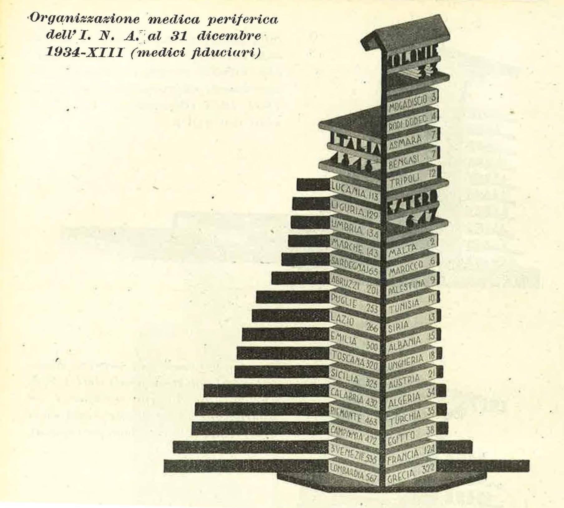 INA, infografica dell'organizzazione medica periferica dell'INA tratta dalla rivista L'Assistenza sanitaria (1934)