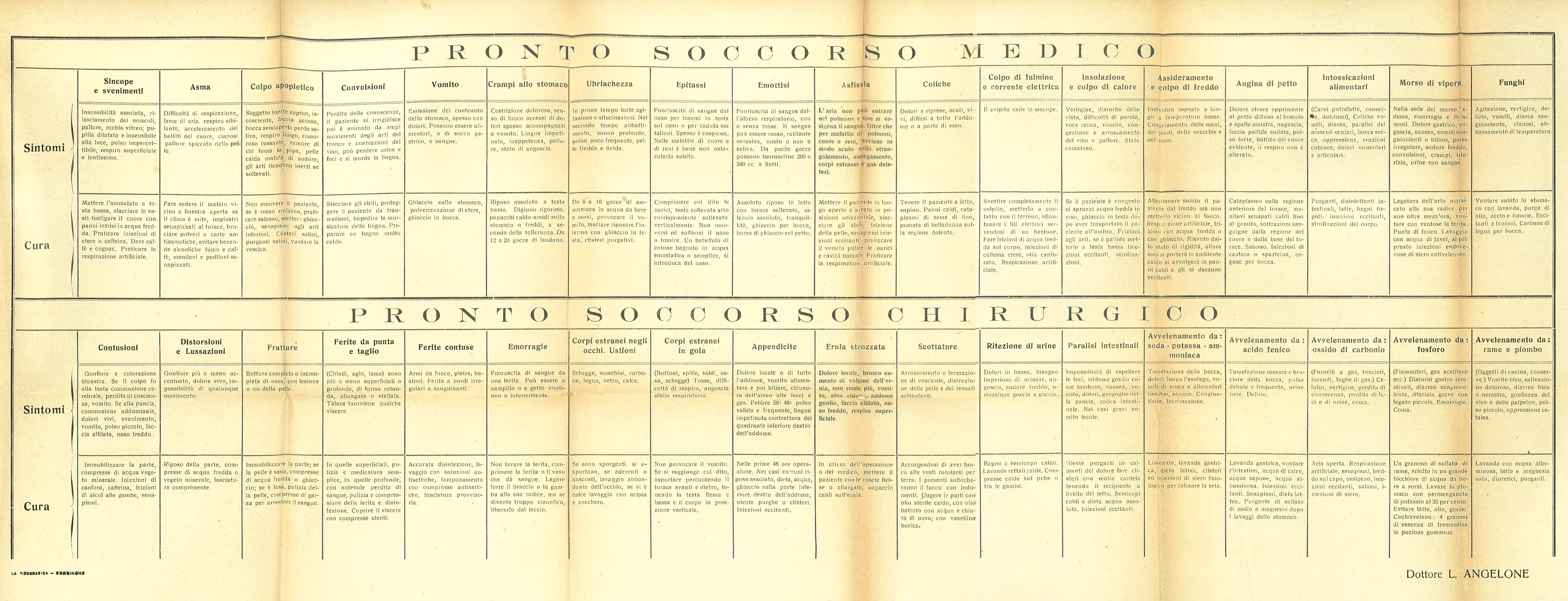 INA, tavola con indicazioni per il pronto soccorso tratta dalla rivista In compagnia di Igea (1934)