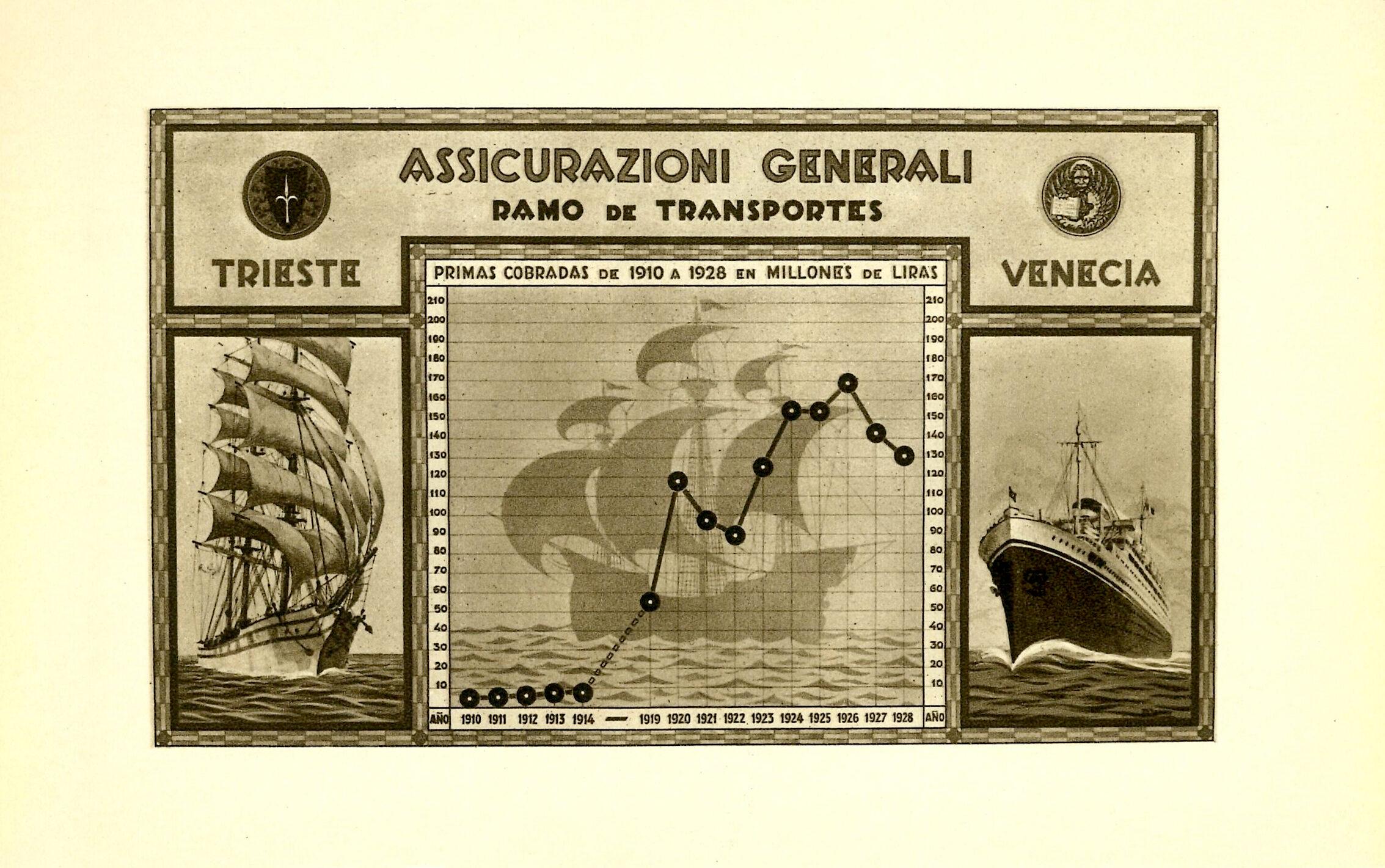 Memoria di Assicurazioni Generali all'Esposizione universale, pagina interna (Barcellona, 1929)