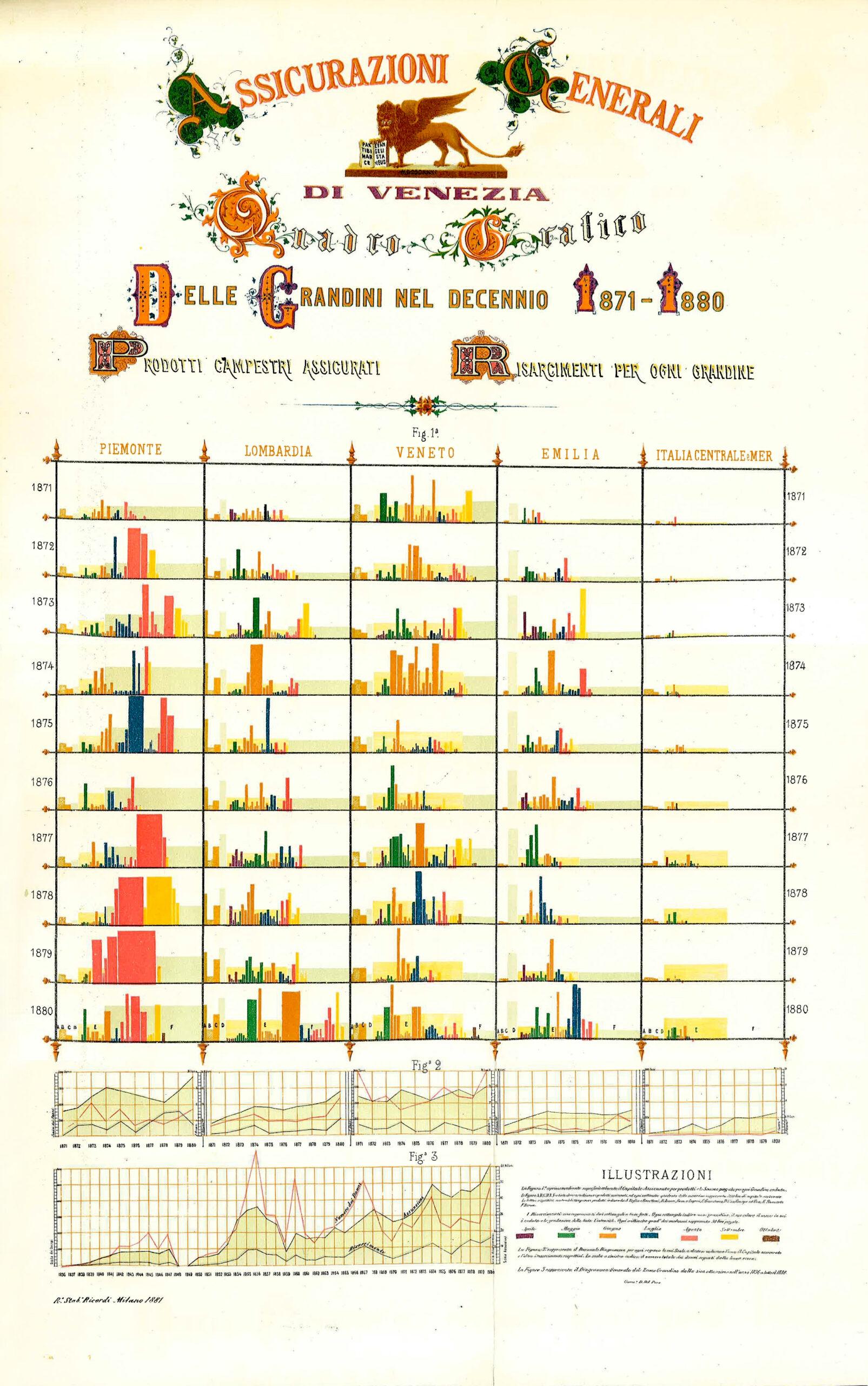 Memoria di Assicurazioni Generali all'Esposizione industriale italiana, pagina interna (Milano, 1881)