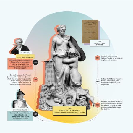 1854 – Generali Anticipates the Welfare State, a European Invention