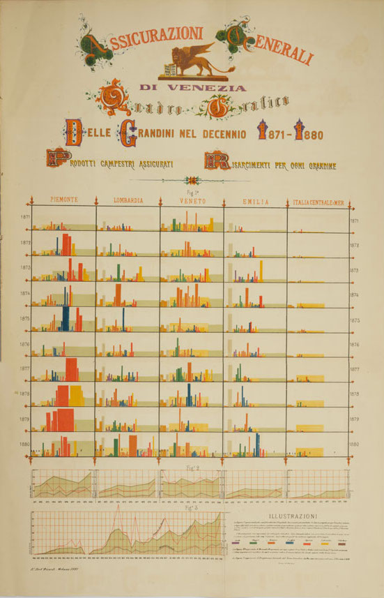 Hail Chart 1871-1880 (Milan, 1881)